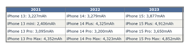 黄骅苹果15维修站分享iPhone15电池容量有多少